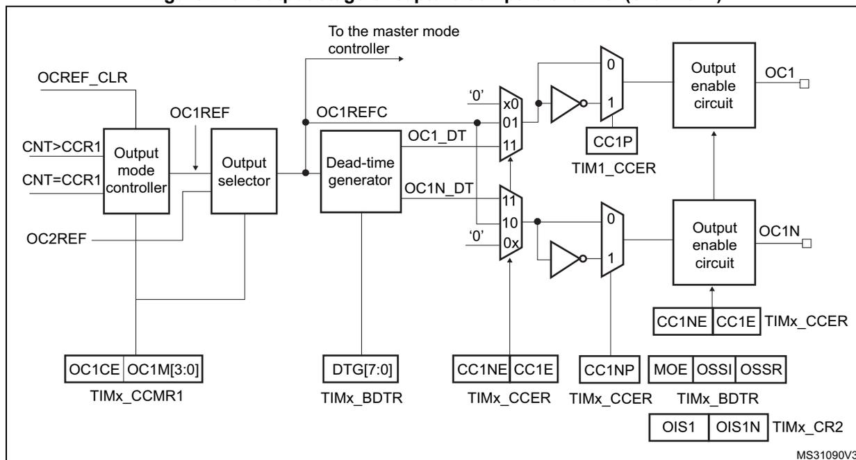 Figure 273: Output stage of capture/compare channel (channel 1). This block diagram shows the internal logic for generating the OC1 and OC1N output signals. It starts with the Output mode controller receiving inputs from CNT>CCR1, CNT=CCR1, and OCREF_CLR. It produces OC1REF, which is fed into an Output selector. The Output selector also receives OC2REF and a control signal from TIMx_CCMR1 (OC1CE, OC1M[3:0]). The selected signal goes to a Dead-time generator, which also receives DTG[7:0] from TIMx_BDTR. The Dead-time generator produces OC1_DT and OC1N_DT signals. These are then processed through a series of multiplexers and inverters. The first multiplexer selects between '0', '1', and the dead-time signal based on CC1NE and CC1E from TIMx_CER. The output of this multiplexer is inverted and then selected between '0' and '1' based on CC1P from TIM1_CER. This signal is then passed to an Output enable circuit, which also receives MOE, OSSI, and OSSR from TIMx_BDTR, and OIS1 and OIS1N from TIMx_CR2. The final output is OC1. A similar path exists for OC1N, with different control signals (CC1NE, CC1E, CC1NP).