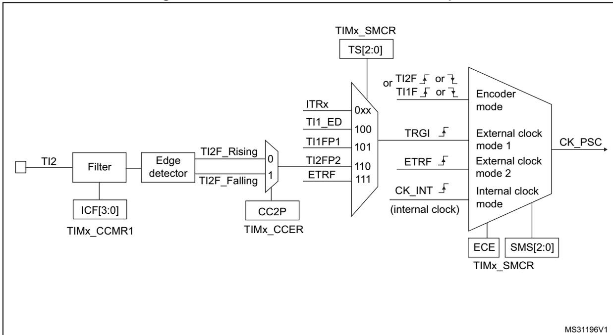 Block diagram showing the TI2 external clock connection path. The TI2 input passes through a Filter (controlled by ICF[3:0] in TIMx_CCMR1) and an Edge detector (controlled by CC2P in TIMx_CCER). The edge detector outputs TI2F_Rising and TI2F_Falling signals. These are multiplexed (0 for rising, 1 for falling) and then connected to a trigger input multiplexer. The multiplexer selects between ITRx (0xx), TI1_ED (100), TI1FP1 (101), TI2FP2 (110), and ETRF (111). The selected signal (TRGI) is then connected to an encoder mode multiplexer. This multiplexer also takes inputs from TIMx_SMCR (TS[2:0]) and TI2F/TI1F signals. The output of this multiplexer is CK_PSC. The encoder mode multiplexer is controlled by ECE and SMS[2:0] in TIMx_SMCR. The internal clock mode is also available.