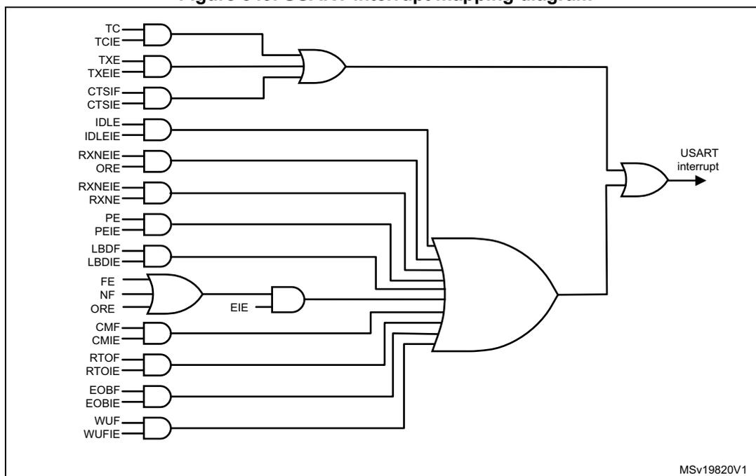 Figure 349. USART interrupt mapping diagram. This logic diagram shows how various USART interrupt flags are combined to generate a single USART interrupt. The diagram consists of several AND gates and two OR gates. The first OR gate takes inputs from three AND gates: (TC and TCIE), (TXE and TXEIE), and (CTSIF and CTSIE). The second OR gate takes inputs from the first OR gate, an AND gate for (IDLE and IDLEIE), an AND gate for (RXNEIE and ORE), an AND gate for (RXNEIE and RXNE), an AND gate for (PE and PEIE), an AND gate for (LBDF and LBDIE), an AND gate for (FE, NF, and ORE) which is also connected to EIE, an AND gate for (CMF and CMIE), an AND gate for (RTOF and RTOIE), an AND gate for (EOBF and EOBIE), and an AND gate for (WUF and WUFIE). The output of the second OR gate is labeled 'USART interrupt'. A code 'MSv19820V1' is present in the bottom right corner.