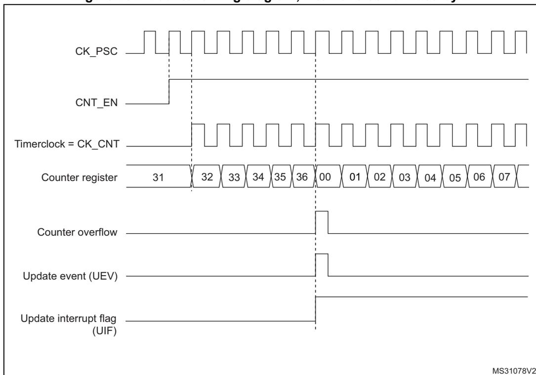 Figure 261: Counter timing diagram, internal clock divided by 1