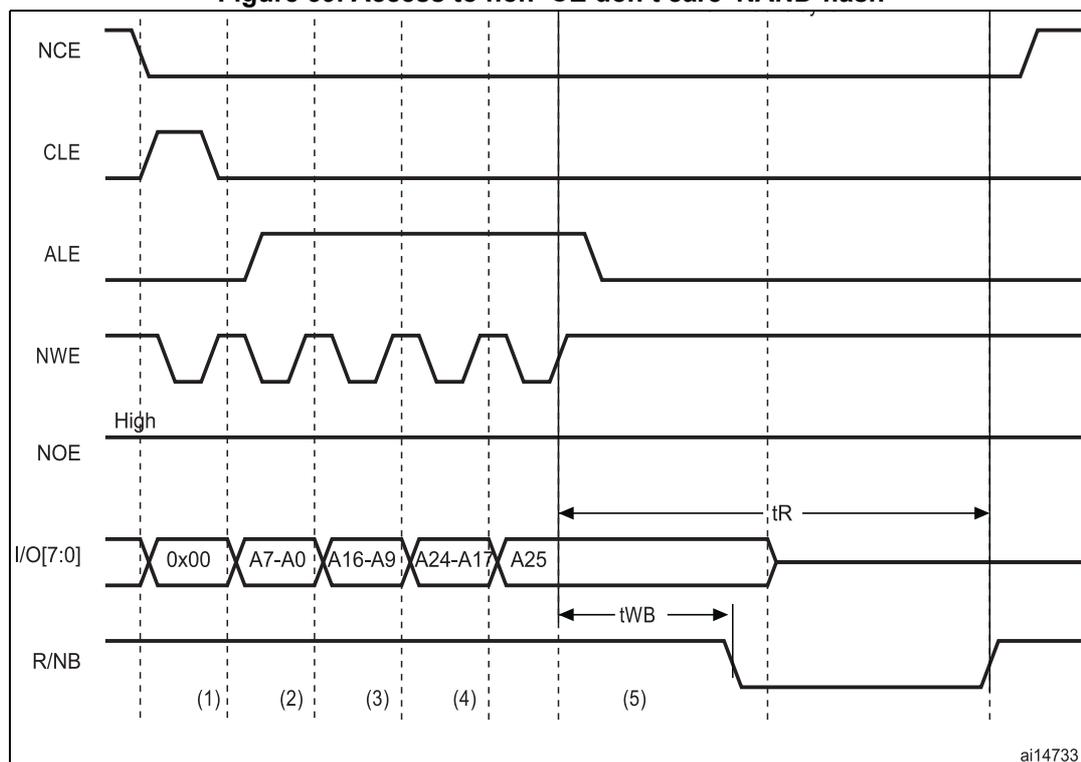Timing diagram for Figure 39 showing the sequence of signals for a NAND flash write operation. The signals are NCE, CLE, ALE, NWE, NOE, I/O[7:0], and R/NB. The diagram is divided into five phases: (1) CPU wrote byte 0x00 at address 0x7001 0000; (2) CPU wrote byte A7~A0 at address 0x7002 0000; (3) CPU wrote byte A16~A9 at address 0x7002 0000; (4) CPU wrote byte A24~A17 at address 0x7002 0000; (5) CPU wrote byte A25 at address 0x7802 0000. The I/O[7:0] bus shows the data and address segments. The R/NB signal goes low at the end of phase (4) and stays low through phase (5). The NOE signal is High throughout. The CLE signal is High during phases (1) and (2), and Low during phases (3) and (4). The ALE signal is High during phases (2) and (3), and Low during phases (4) and (5). The NCE signal is Low throughout the entire sequence. The NWE signal is Low during phases (1), (2), (3), and (4), and High during phase (5). The timing parameters tR and tWB are indicated.