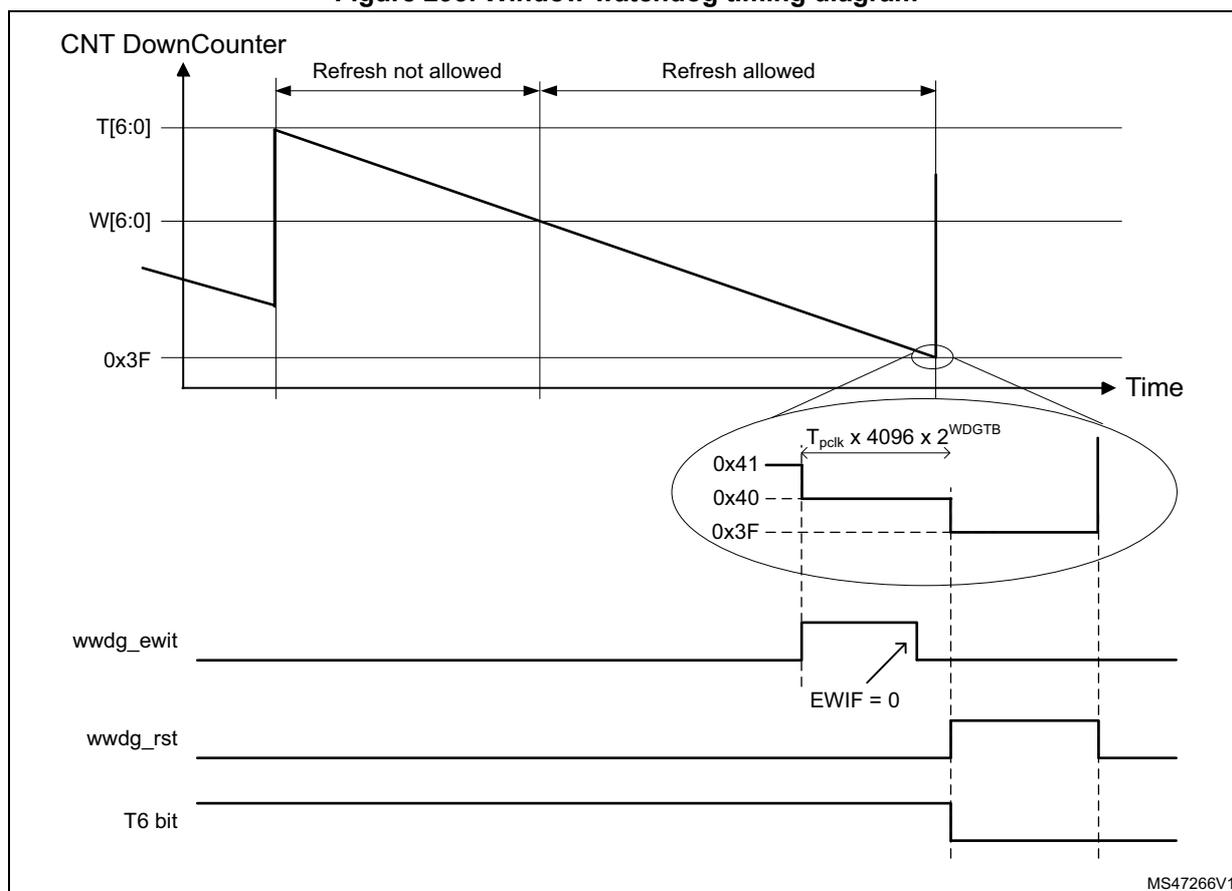 Figure 293. Window watchdog timing diagram. The diagram shows the relationship between the CNT DownCounter, WWDG signals, and time. The CNT DownCounter (T[6:0]) starts at 0x41 and counts down to 0x3F. The WWDG signal (W[6:0]) is shown as a horizontal line. The diagram is divided into two time intervals: 'Refresh not allowed' and 'Refresh allowed'. The 'Refresh not allowed' interval ends at the point where the CNT DownCounter reaches 0x3F. The 'Refresh allowed' interval starts at this point. A zoomed-in view of the CNT DownCounter shows the values 0x41, 0x40, and 0x3F. The time interval for the 'Refresh not allowed' period is labeled as T_pclk x 4096 x 2^WDGTB. The wwdg_ewit signal is shown as a horizontal line. The wwdg_rst signal is shown as a horizontal line. The T6 bit is shown as a horizontal line. The diagram is labeled with MS47266V1.