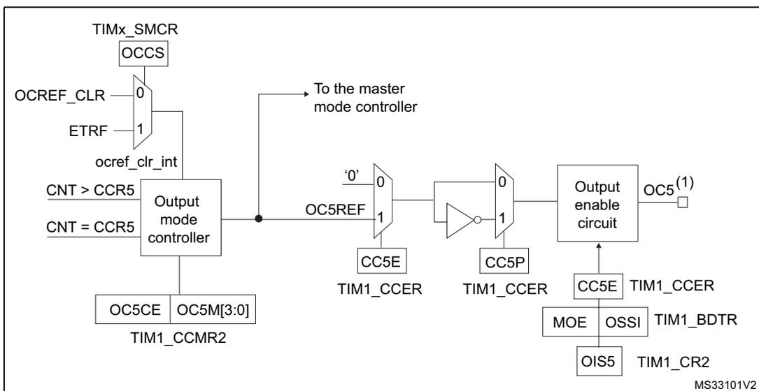 Schematic diagram of the output stage of capture/compare channel 5. It is similar to Figure 170 but for channel 5, with signals like CNT > CCR5, CNT = CCR5, OC5REF, and OC5(1).