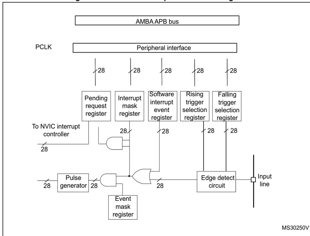 Figure 50. External interrupt/event block diagram. The diagram shows the internal architecture of an external interrupt/event controller. At the top, an 'AMBA APB bus' connects to a 'Peripheral interface'. Below this, five 28-bit wide registers are shown: 'Pending request register', 'Interrupt mask register', 'Software interrupt event register', 'Rising trigger selection register', and 'Falling trigger selection register'. These registers are connected to a 'PCLK' clock and to the 'AMBA APB bus'. The 'Pending request register' and 'Interrupt mask register' are connected to a 2-input AND gate. The output of this AND gate is connected to a 2-input OR gate. The 'Software interrupt event register' is also connected to this OR gate. The 'Rising trigger selection register' and 'Falling trigger selection register' are connected to an 'Edge detect circuit'. The output of the 'Edge detect circuit' is connected to an 'Input line' and to another 2-input OR gate. The output of this second OR gate is connected to a 'Pulse generator'. The output of the 'Pulse generator' is connected to a 2-input AND gate. The output of this AND gate is connected to the 'Event mask register'. The output of the 'Event mask register' is connected to the 2-input OR gate. The output of the 2-input OR gate is connected to the 'To NVIC interrupt controller'. The diagram is labeled 'MS30250V1' in the bottom right corner.
