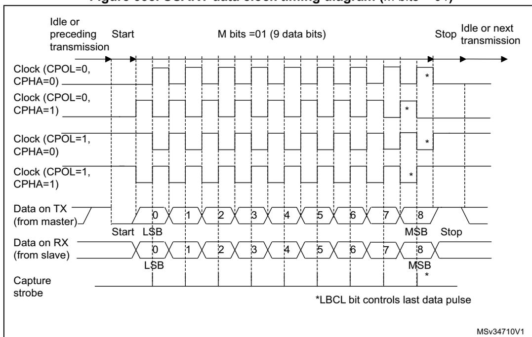 Figure 338: USART data clock timing diagram (M bits = 01). This diagram shows the relationship between four clock modes (CPOL=0/1, CPHA=0/1), Data on TX, Data on RX, and the Capture strobe. It details a 9-bit data frame (0-8) preceded by a Start bit and followed by a Stop bit. The LSB is bit 0 and MSB is bit 8. Asterisks indicate that the LBCL bit controls the last data pulse.