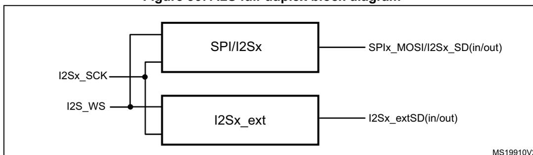 Figure 367. I2S full-duplex block diagram. The diagram shows two main blocks: SPI/I2Sx and I2Sx_ext. The SPI/I2Sx block has an input I2Sx_SCK and an output SPIx_MOSI/I2Sx_SD(in/out). The I2Sx_ext block has an input I2Sx_WS and an output I2Sx_extSD(in/out). Both blocks are connected to a common bus line labeled I2Sx_SCK and I2Sx_WS. The diagram is labeled MS19910V2 in the bottom right corner.