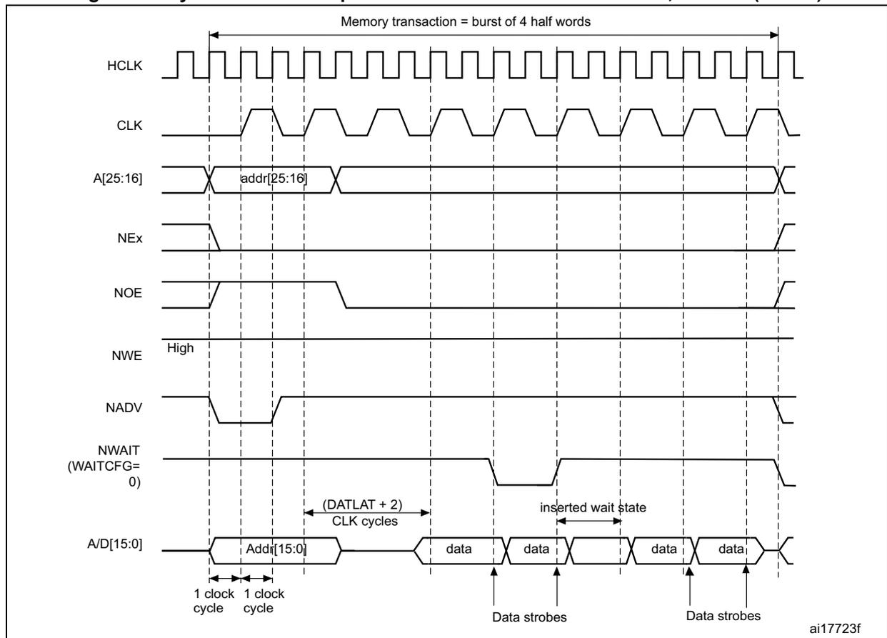 Timing diagram for Figure 54 showing synchronous multiplexed read mode waveforms. It includes signals HCLK, CLK, A[25:16], NEx, NOE, NWE, NADV, NWAIT (WAITCFG = 0), and A/D[15:0]. A memory transaction is shown as a burst of 4 half words. The diagram shows the address A[25:16] being latched, followed by the data burst on A/D[15:0]. The diagram includes annotations for (DATLAT + 2) CLK cycles and inserted wait states.