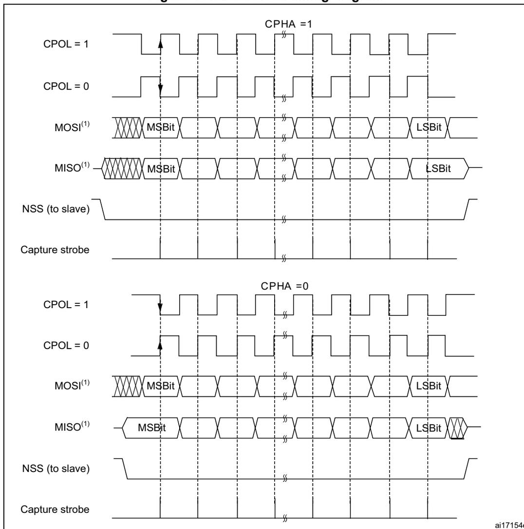 Figure 464. Data clock timing diagram. The diagram illustrates SPI full-duplex transfer timing for two cases: CPHA = 1 and CPHA = 0. Each case shows four waveforms: CPOL = 1, CPOL = 0, MOSI(1), and MISO(1). The MOSI and MISO signals are shown as a sequence of bits, with the MSB and LSB bits highlighted. The NSS (to slave) signal is shown as a low-active signal. The Capture strobe is shown as a pulse that occurs at the rising edge of the clock for CPHA = 1 and at the falling edge for CPHA = 0. The diagram is labeled ai17154e.