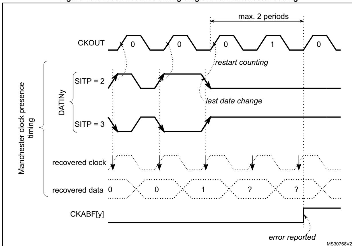 Timing diagram for Manchester coding clock absence detection. The diagram shows five waveforms over time. 1. CKOUT: A periodic square wave with bits 0, 0, 0, 1, 0. A 'restart counting' point is marked at the third bit. 2. DATINy: Two versions are shown, SITP = 2 and SITP = 3. The SITP = 2 signal follows the CKOUT bits but becomes flat after the third bit. The SITP = 3 signal follows the CKOUT bits but becomes flat after the second bit. A 'last data change' is marked on the SITP = 2 signal. 3. recovered clock: A dotted line showing clock pulses that stop after the third bit. 4. recovered data: A dotted line showing data bits 0, 0, 1, followed by two question marks (?). 5. CKABF[y]: A signal that goes high ('error reported') when the recovered data bits are unknown. A bracket on the left groups the CKOUT, DATINy, and recovered clock signals as 'Manchester clock presence timing'. A horizontal double-headed arrow at the top indicates a 'max. 2 periods' duration from the third bit to the error report. The diagram is labeled MS30768V2.
