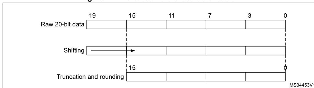 Diagram illustrating 20-bit to 16-bit result truncation. It shows three horizontal bars representing bit positions from 19 down to 0. The first bar, 'Raw 20-bit data', has bits 19-0. The second bar, 'Shifting', shows the data shifted right by 4 bits, with a dashed line at position 15. The third bar, 'Truncation and rounding', shows the final 16-bit result from bits 15 down to 0. A label 'MS34453V1' is in the bottom right corner.