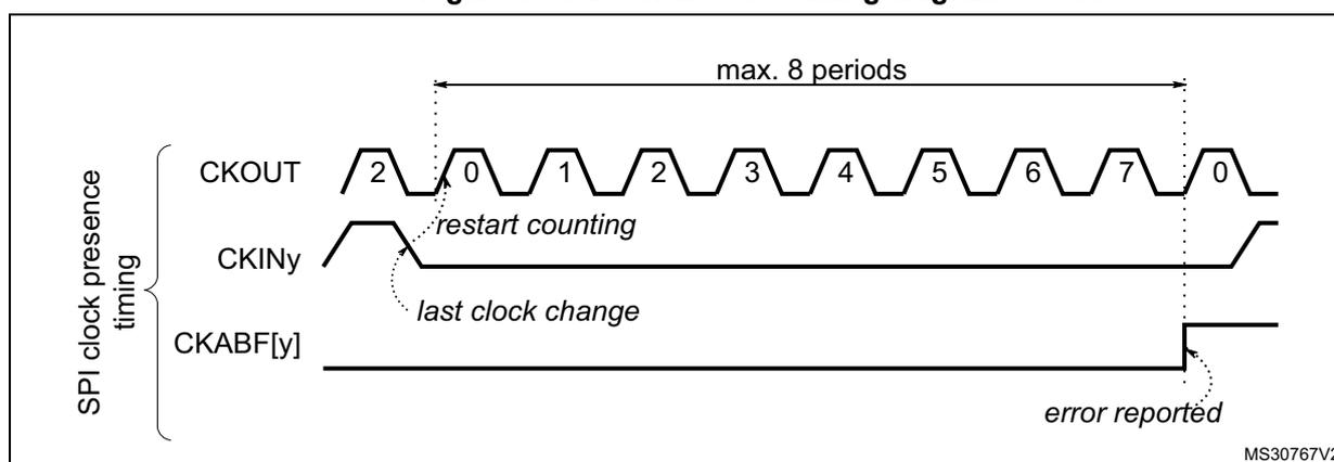 Figure 166. Clock absence timing diagram for SPI. The diagram shows three waveforms: CKOUT (output clock), CKINy (input clock), and CKABF[y] (clock absence flag). CKOUT is a periodic square wave with periods labeled 2, 0, 1, 2, 3, 4, 5, 6, 7, 0. CKINy is a signal that is initially high and then goes low. A horizontal double-headed arrow labeled 'max. 8 periods' spans from the first rising edge of CKINy to the rising edge of CKOUT. A dashed line labeled 'restart counting' points to the first rising edge of CKINy. A dashed line labeled 'last clock change' points to the falling edge of CKINy. CKABF[y] is initially low and goes high at the end of the 8-period interval, labeled 'error reported'. The diagram is labeled 'SPI clock presence timing' on the left and 'MS30767V2' at the bottom right.