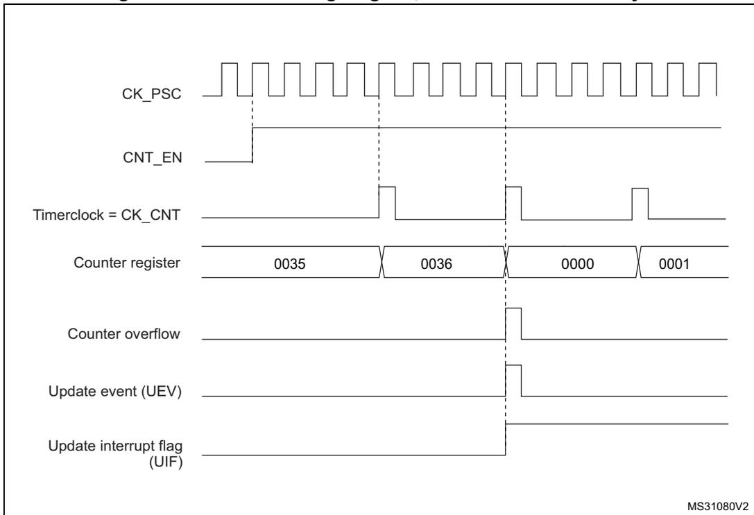 Timing diagram for internal clock divided by 4. It shows CK_PSC, CNT_EN, Timerclock = CK_CNT, Counter register values (0035, 0036, 0000, 0001), Counter overflow, Update event (UEV), and Update interrupt flag (UIF) over time.