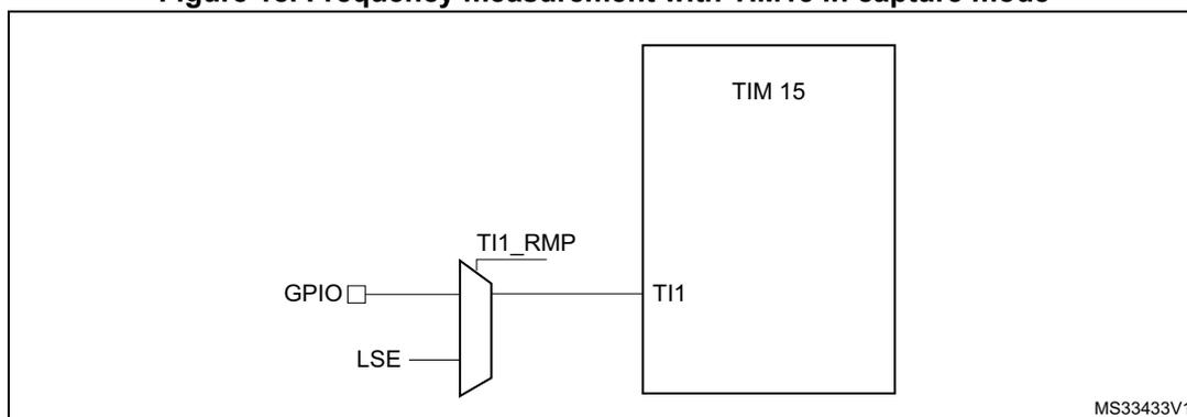 Figure 18: Frequency measurement with TIM15 in capture mode. The diagram shows a block labeled 'TIM 15' with a 'TI1' input pin. A multiplexer selects between a 'GPIO' input and an 'LSE' input for the 'TI1_RMP' signal, which is connected to the 'TI1' pin of the TIM 15 block. The identifier 'MS33433V1' is in the bottom right corner.