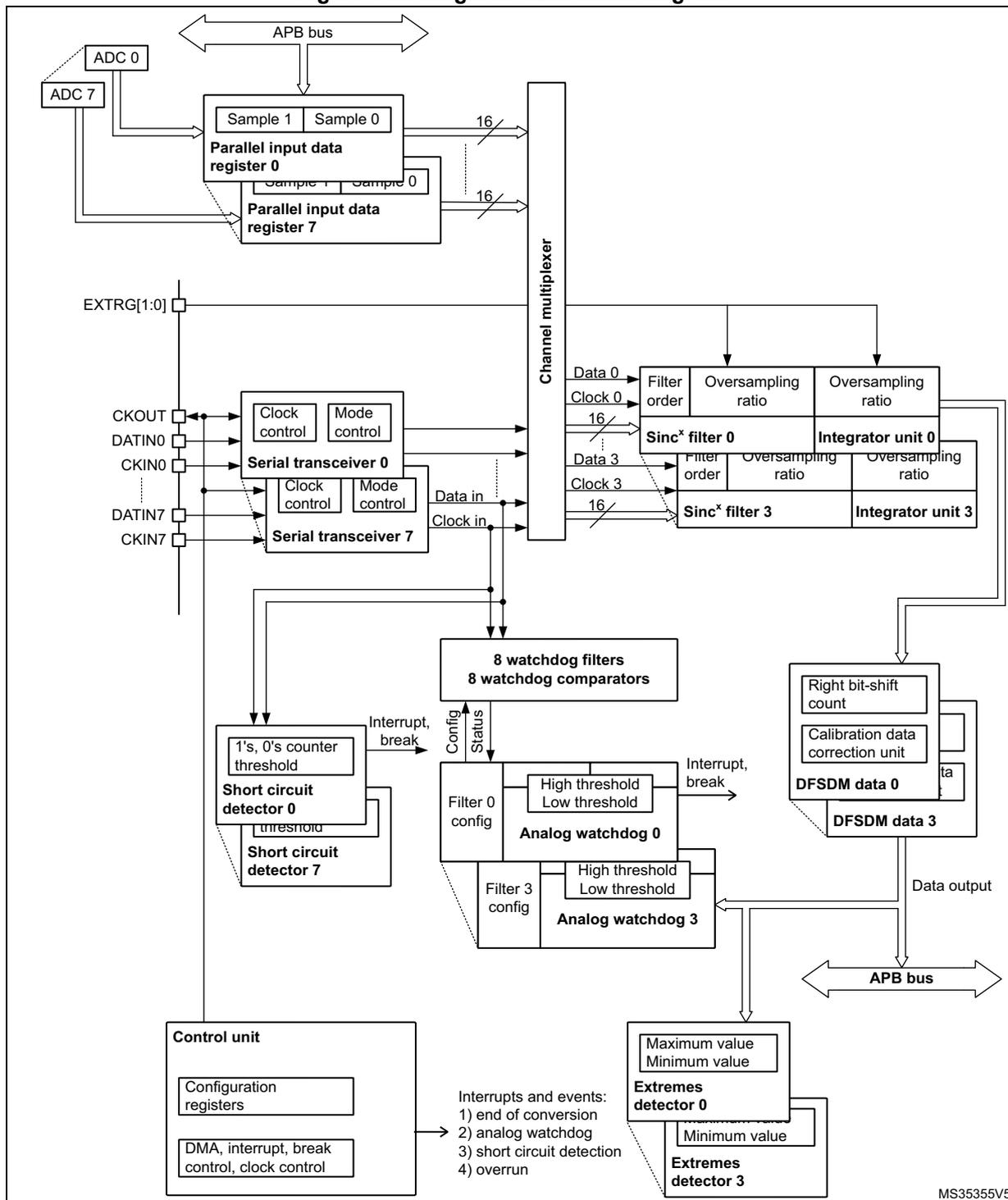 Single DFSDM block diagram showing internal components like ADCs, registers, multiplexer, filters, watchdogs, and detectors connected to an APB bus.