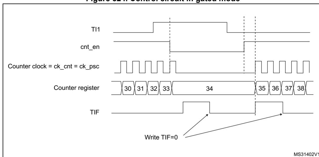 Timing diagram for Figure 324. Control circuit in gated mode. The diagram shows five horizontal signal lines over time. 1. TI1: A signal that starts high, goes low, then high again, then low again, and finally high. 2. cnt_en: Counter enable signal. It is initially high. When TI1 goes low, cnt_en goes low. When TI1 goes high, cnt_en goes high. When TI1 goes low again, cnt_en goes low. When TI1 goes high again, cnt_en goes high. 3. Counter clock = ck_cnt = ck_psc: A periodic square wave clock. It is active (counting) when cnt_en is high. 4. Counter register: Shows the count values. It starts at 30, increments to 31, 32, 33. When TI1 goes high (stopping the counter), the count is 34. When TI1 goes low again (starting the counter), the count continues from 35, 36, 37, 38. 5. TIF: Timer interrupt flag. It is initially low. It goes high when the counter starts (TI1 goes low) and when the counter stops (TI1 goes high). Arrows labeled 'Write TIF=0' point to the falling edges of the TIF signal.