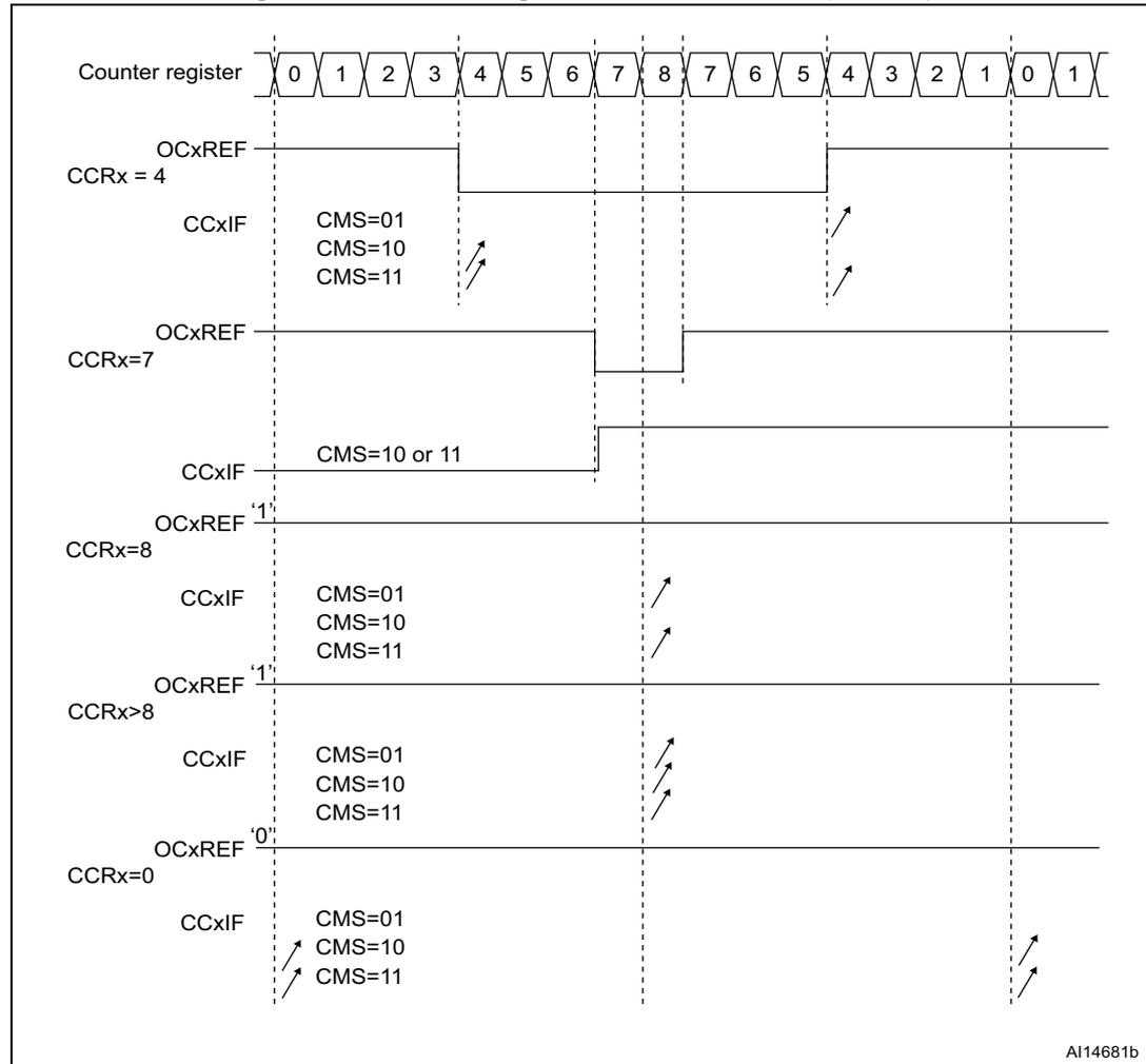 Timing diagram showing center-aligned PWM waveforms for different CCRx values (4, 7, 8, >8, 0) with ARR=8. The diagram shows the counter register values, OCxREF signal levels, and CCxIF flag status for various CMS settings (01, 10, 11).