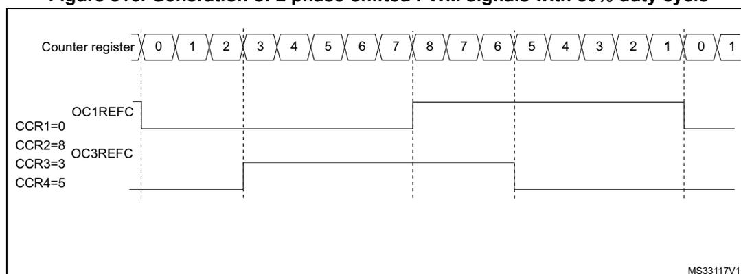 Timing diagram showing the generation of two phase-shifted PWM signals with 50% duty cycle. The top row shows the Counter register values from 0 to 8, then back down to 0, then back up to 1. Below this, the OC1REFC signal is shown as a high pulse from counter value 0 to 8, and a low pulse from 8 to 0. The OC3REFC signal is shown as a high pulse from counter value 3 to 5, and a low pulse from 5 to 3. The diagram illustrates that the PWM signals are generated based on the counter values and the CCR registers (CCR1=0, CCR2=8, CCR3=3, CCR4=5).