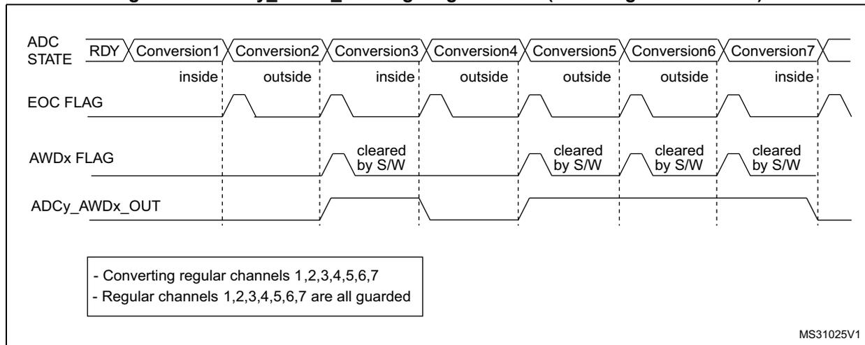 Timing diagram showing ADC STATE, EOC FLAG, AWDx FLAG, and ADCy_AWDx_OUT signals over a sequence of 7 conversions. The diagram illustrates how the AWDx FLAG and ADCy_AWDx_OUT signal behave when conversions are 'inside' or 'outside' the programmed thresholds. The AWDx FLAG is set when a conversion is outside and cleared by software when it is inside. The ADCy_AWDx_OUT signal is set when a conversion is outside and reset when it is inside.