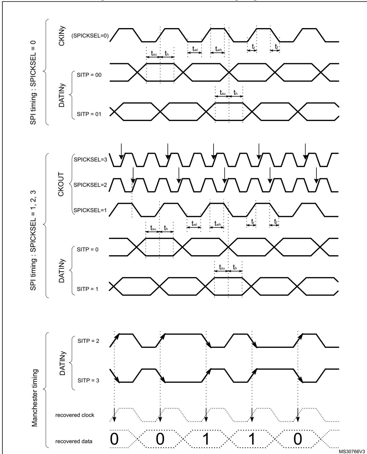 Figure 165: Channel transceiver timing diagrams showing SPI and Manchester timing modes. SPI timing is shown for SPICKSEL=0 and SPICKSEL=1, 2, 3 with various SITP settings. Manchester timing shows recovered clock and data (0 0 1 1 0).