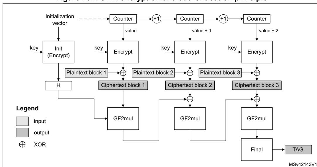 Diagram of GCM encryption and authentication principle showing the flow from Initialization vector and key through Init, Counter, Encrypt, and GF2mul blocks to produce ciphertext and a TAG.