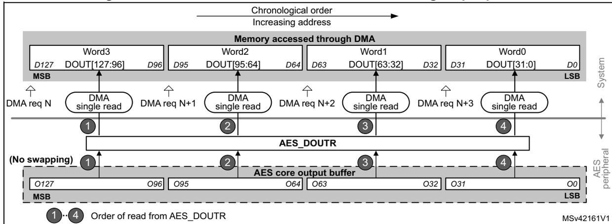 Diagram illustrating the DMA transfer of a 128-bit data block during the output phase. It shows the flow of data from the AES core output buffer through the AES_DOUTR register to memory via DMA single reads. The memory is accessed in four words (Word0 to Word3) in chronological order. The diagram includes bit ranges (D127 to D0) and DMA request signals (DMA req N to DMA req N+3).