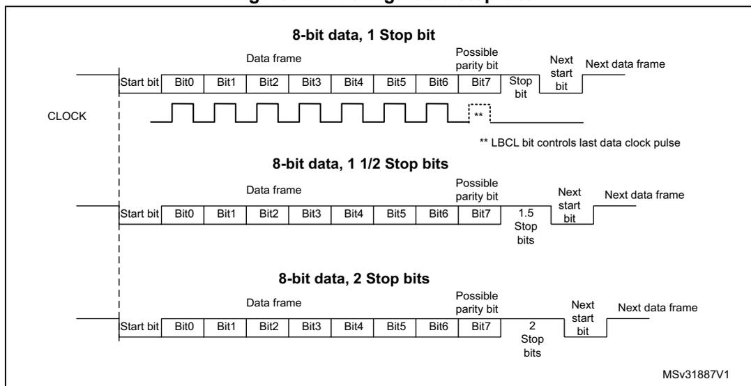 Figure 422. Configurable stop bits. The diagram illustrates three examples of 8-bit data frames with different stop bit configurations: 1 Stop bit, 1 1/2 Stop bits, and 2 Stop bits. Each frame consists of a Start bit, 8 data bits (Bit0 to Bit7), a Possible parity bit, Stop bits, and a Next start bit. A CLOCK signal is shown below the frames. The first example shows 8-bit data, 1 Stop bit. The second example shows 8-bit data, 1 1/2 Stop bits. The third example shows 8-bit data, 2 Stop bits. A note indicates that the LBCL bit controls the last data clock pulse. The diagram is labeled MSV31887V1.