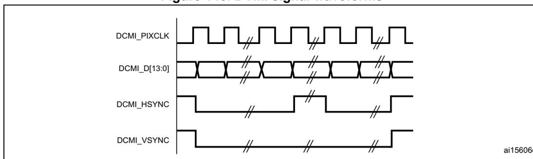 Figure 148. DCMI signal waveforms. The diagram shows four signal lines over time. DCMI_PIXCLK is a periodic square wave. DCMI_D[13:0] is a multi-bit data bus that changes its state on the falling edges of DCMI_PIXCLK. DCMI_HSYNC is a horizontal synchronization signal that goes low for a short duration. DCMI_VSYNC is a vertical synchronization signal that goes low for a longer duration. The signals are labeled on the left, and a small code 'ai15606c' is in the bottom right corner of the diagram area.