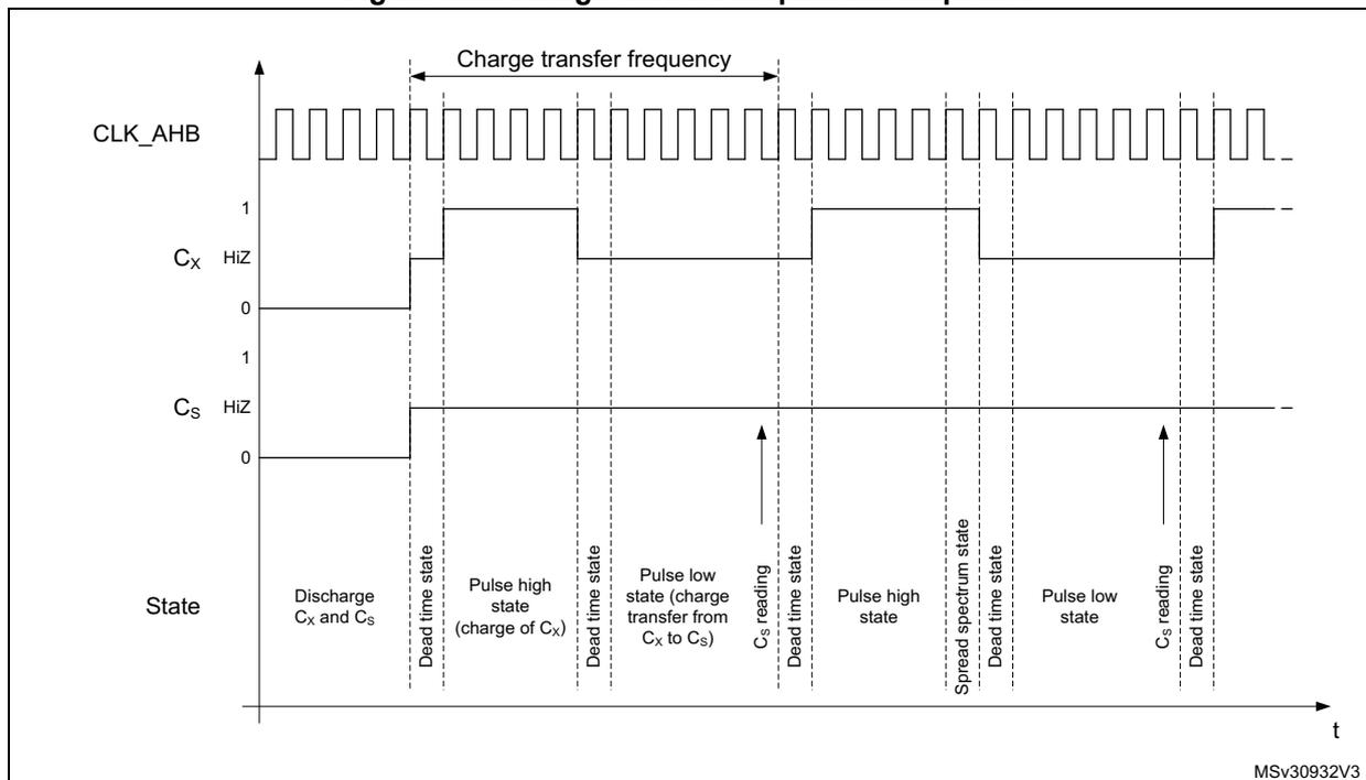 Timing diagram of the charge transfer acquisition sequence showing CLK_AHB, Cx, and Cs signals across multiple states including Discharge, Dead time, Pulse high, Pulse low, Cx reading, Spread spectrum, and Cs reading.