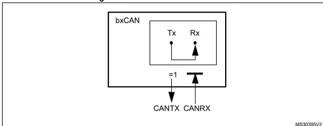 Diagram of bxCAN in combined mode showing a single CAN controller with separate Tx and Rx pins connected to a common CAN bus.