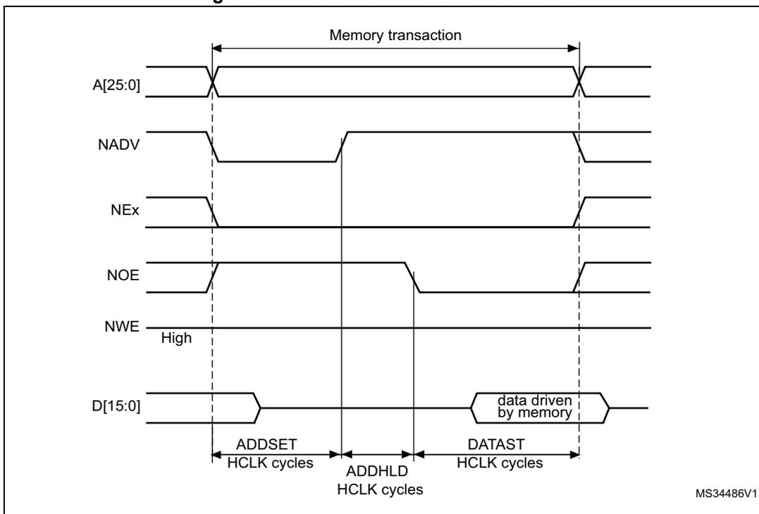 Timing diagram for Mode D read access waveforms showing signals A[25:0], NADV, NEx, NOE, NWE, and D[15:0] over time. The diagram illustrates the setup (ADDSET), hold (ADDHLD), and data (DATAST) times in HCLK cycles. The data is driven by memory.