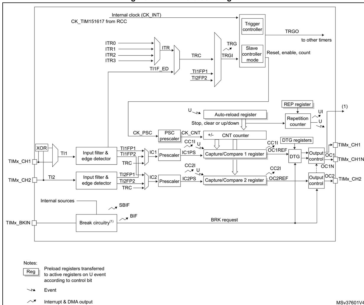 Figure 334. TIM15 block diagram. This is a detailed block diagram of the TIM15 timer. At the top, the internal clock (CK_INT) and CK_TIM151617 from RCC are inputs. ITR0, ITR1, ITR2, and ITR3 are multiplexed into ITR, which is connected to a TRG controller. TI1F_ED is also connected to the TRG controller. The TRG controller outputs TRGO to other timers and provides Reset, enable, and count signals. The main counter is a CNT counter (+/-) which receives CK_PSC from a PSC prescaler. The CNT counter is connected to an Auto-reload register and a REP register. The Auto-reload register has a Stop, clear or up/down control. The REP register is connected to a Repetition counter. The CNT counter outputs are connected to Capture/Compare 1 register and Capture/Compare 2 register. These registers are connected to IC1 and IC2 prescalers, which are connected to Input filter & edge detectors for TI1 and TI2. TI1 and TI2 are connected to TIMx_CH1 and TIMx_CH2. The Capture/Compare registers are also connected to DTG registers, which are connected to Output control blocks for OC1 and OC2. OC1 and OC2 are connected to TIMx_CH1N and TIMx_CH2. The Break circuitry (1) is connected to TIMx_BKIN and outputs SBIF and BIF signals. The diagram also shows various control bits and signals like U (Update), CC1I, CC1PS, CC2I, CC2PS, OC1REF, and OC2REF. A legend at the bottom left explains the symbols for registers, events, and interrupt & DMA outputs. The code MSV37601V4 is in the bottom right corner.