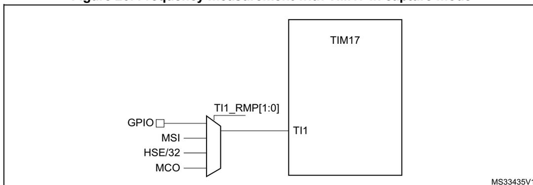 Figure 20: Frequency measurement with TIM17 in capture mode. The diagram shows a block labeled TIM17 with a TI1 input pin. To the left of the TI1 pin is a multiplexer. The multiplexer has four inputs: GPIO, MSI, HSE/32, and MCO. The output of the multiplexer is connected to the TI1 pin of the TIM17 block. Above the multiplexer, the label TI1_RMP[1:0] is shown, indicating the control bits for the multiplexer selection. The diagram is labeled MS33435V1 in the bottom right corner.