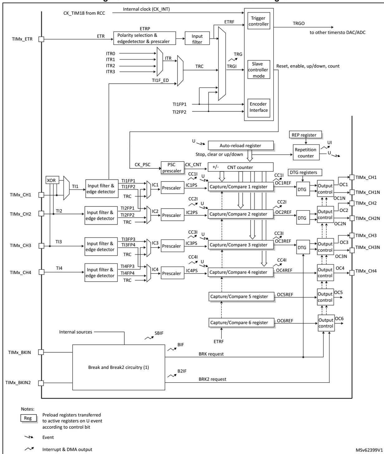 Advanced-control timer block diagram showing internal clock, ETR, ITR, TI1-TI4, CH1-CH4, BKIN, BKIN2, and various control registers and counters.