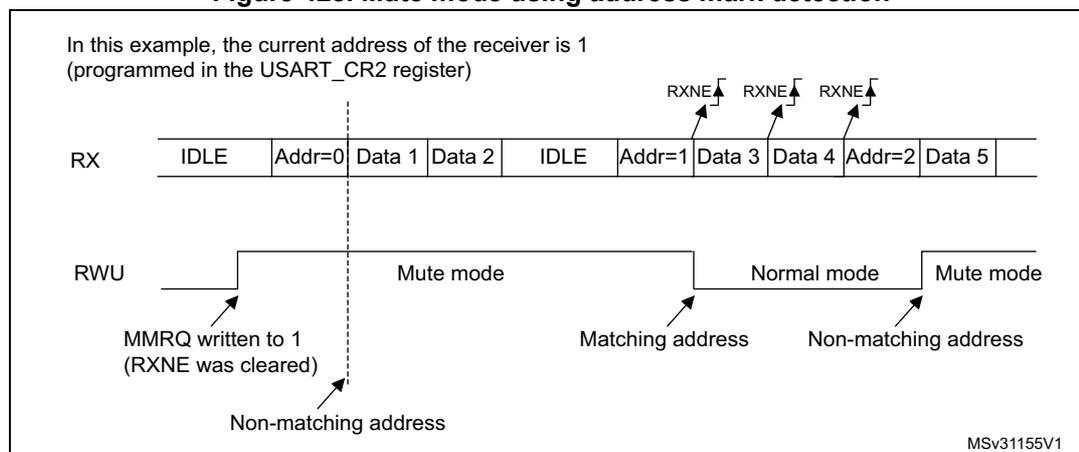 Timing diagram showing USART RX and RWU signals. The RX signal shows a sequence of IDLE, Addr=0, Data 1, Data 2, IDLE, Addr=1, Data 3, Data 4, Addr=2, Data 5. The RWU signal starts low, goes high when Addr=0 is received (labeled 'Non-matching address'), stays high through the next IDLE state, goes low when Addr=1 is received (labeled 'Matching address'), stays low through the next IDLE state, goes high when Addr=2 is received (labeled 'Non-matching address'). RXNE flags are shown pulsing for Addr=1, Addr=2, and Data 3.