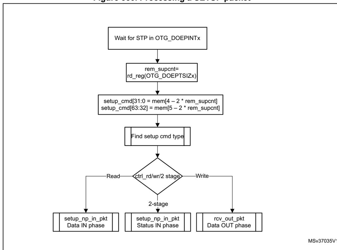 Flowchart illustrating the processing of a SETUP packet. The process starts with 'Wait for STP in OTG_DOEPINTx', followed by 'rem_supcnt = rd_reg(OTG_DOEPTSIZx)', then 'setup_cmd[31:0] = mem[4 - 2 * rem_supcnt]' and 'setup_cmd[63:32] = mem[5 - 2 * rem_supcnt]'. It then proceeds to 'Find setup cmd type', which leads to a decision 'ctrl_rd/wr/2 stage'. From this decision, three paths emerge: 'Read' leading to 'setup_np_in_pkt Data IN phase', '2-stage' leading to 'setup_np_in_pkt Status IN phase', and 'Write' leading to 'rcv_out_pkt Data OUT phase'.