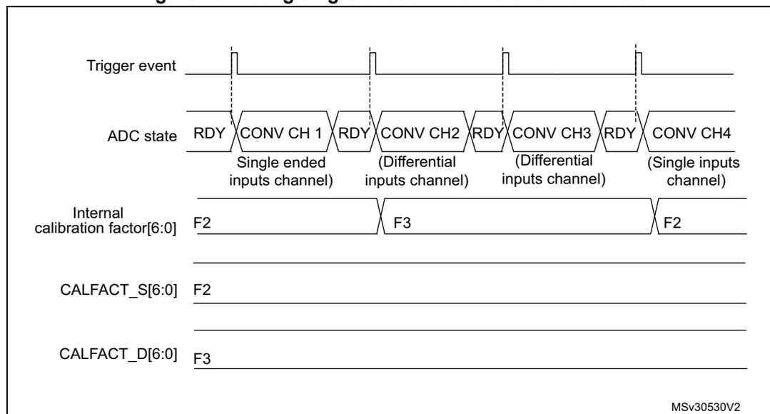 Timing diagram showing the sequence of ADC conversions triggered by a 'Trigger event'. The sequence consists of four conversions: CONV CH 1 (Single ended inputs channel), CONV CH 2 (Differential inputs channel), CONV CH 3 (Differential inputs channel), and CONV CH 4 (Single inputs channel). Each conversion is preceded by an 'RDY' (Ready) state. The 'Internal calibration factor[6:0]' is shown as F2 for CONV CH 1 and CONV CH 4, and F3 for CONV CH 2 and CONV CH 3. The 'CALFACT_S[6:0]' is shown as F2, and the 'CALFACT_D[6:0]' is shown as F3. The diagram is labeled MSV30530V2.