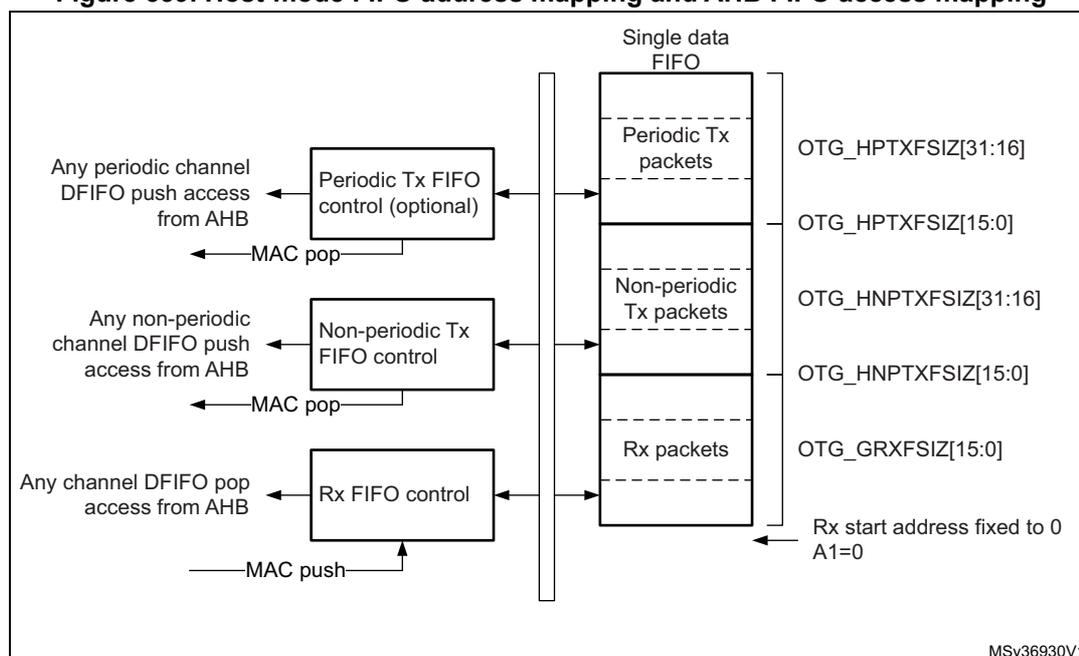 Diagram of Host-mode FIFO address mapping and AHB FIFO access mapping. It shows a 'Single data FIFO' divided into three sections: 'Periodic Tx packets', 'Non-periodic Tx packets', and 'Rx packets'. On the left, three control blocks ('Periodic Tx FIFO control (optional)', 'Non-periodic Tx FIFO control', and 'Rx FIFO control') are connected to the FIFO sections via a vertical bus. 'Any periodic channel DFIFO push access from AHB' connects to the Periodic Tx control, which has a 'MAC pop' arrow pointing to the Periodic Tx packets section. 'Any non-periodic channel DFIFO push access from AHB' connects to the Non-periodic Tx control, which has a 'MAC pop' arrow pointing to the Non-periodic Tx packets section. 'Any channel DFIFO pop access from AHB' connects to the Rx control, which has a 'MAC push' arrow pointing to the Rx packets section. On the right, configuration registers are listed: OTG_HPTXFSIZ[31:16] and OTG_HPTXFSIZ[15:0] for Periodic Tx packets; OTG_HNPTXFSIZ[31:16] and OTG_HNPTXFSIZ[15:0] for Non-periodic Tx packets; and OTG_GRXFSIZ[15:0] for Rx packets. A note indicates 'Rx start address fixed to 0 A1=0'. The diagram is labeled MSv36930V1.
