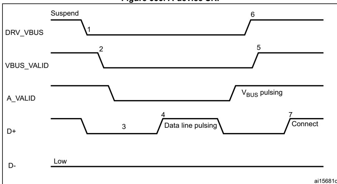 Timing diagram for A-device SRP showing signal transitions for DRV_VBUS, VBUS_VALID, A_VALID, D+, and D- over time. The diagram illustrates the sequence of events for Session Request Protocol (SRP) initiation. 1. DRV_VBUS transitions from high to low (Suspend). 2. VBUS_VALID transitions from high to low. 3. D+ transitions from high to low (SE0). 4. D+ undergoes Data line pulsing (a short high pulse). 5. VBUS_VALID transitions from low to high. 6. DRV_VBUS transitions from low to high (VBUS pulsing). 7. D+ transitions from low to high (Connect). A_VALID transitions from high to low between steps 2 and 3. D- remains low throughout.