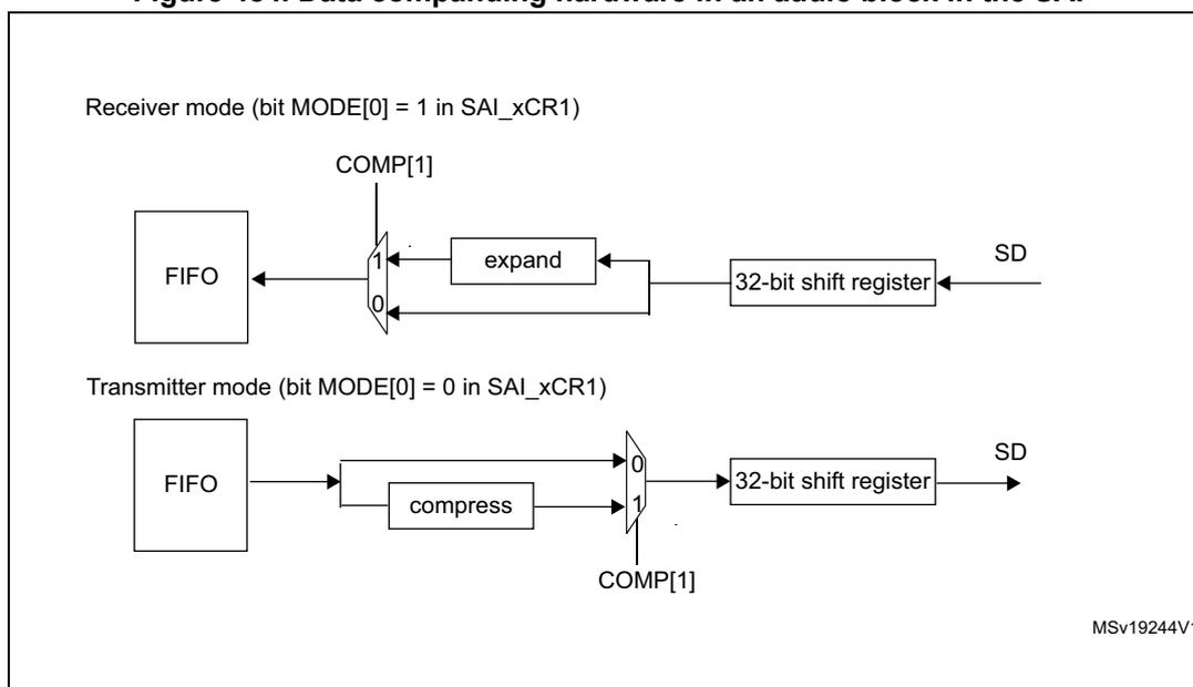 Figure 484: Data companding hardware in an audio block in the SAI. The diagram shows two modes: Receiver mode (bit MODE[0] = 1 in SAI_xCR1) and Transmitter mode (bit MODE[0] = 0 in SAI_xCR1). In Receiver mode, data from the SD line enters a 32-bit shift register, then an 'expand' block, and finally a multiplexer (MUX) controlled by COMP[1]. The MUX selects between the output of the 'expand' block (input 1) and a direct path (input 0), sending the result to the FIFO. In Transmitter mode, data from the FIFO enters a 'compress' block, then a MUX controlled by COMP[1]. The MUX selects between the output of the 'compress' block (input 0) and a direct path (input 1), sending the result to the 32-bit shift register and then to the SD line.