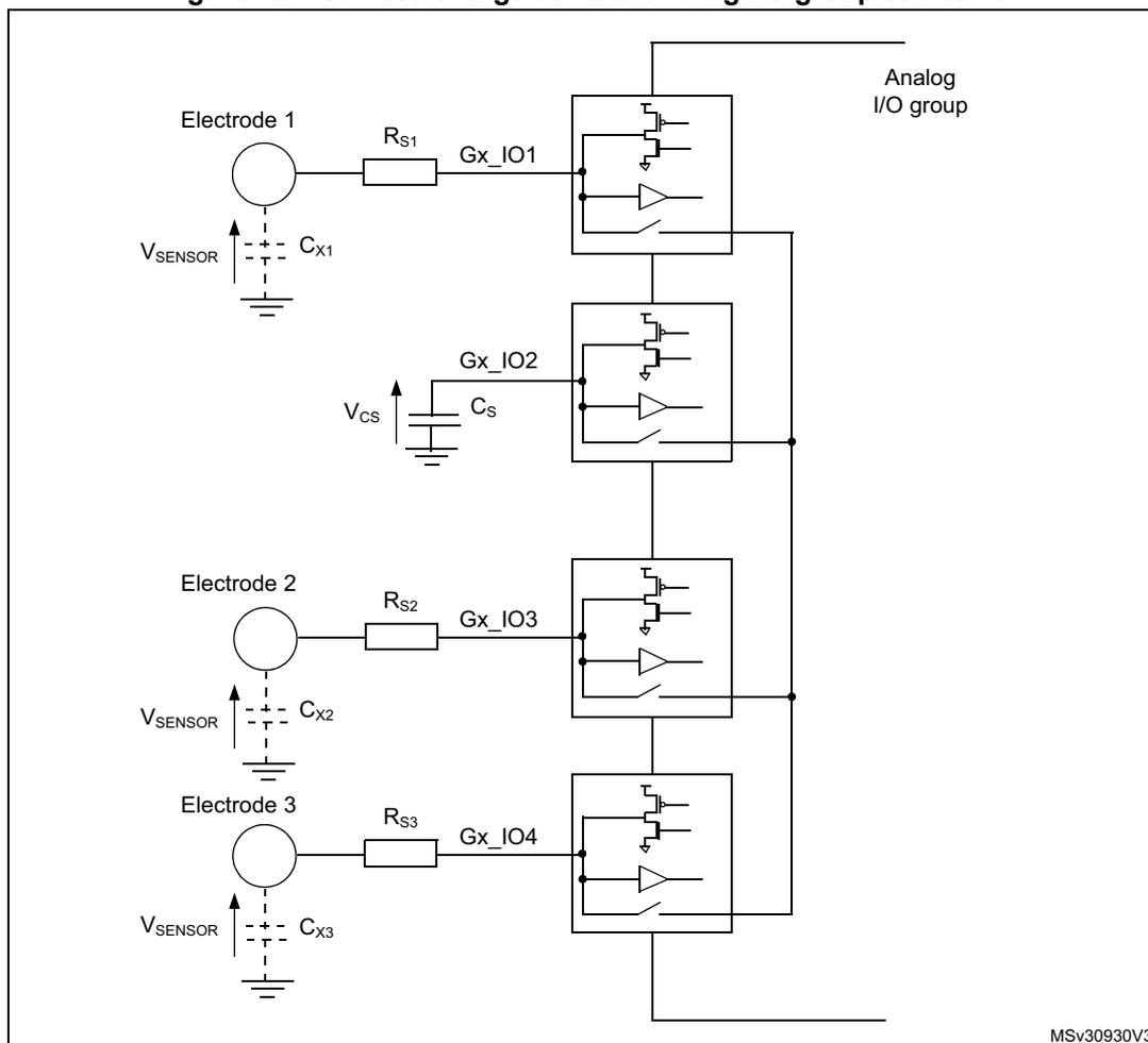 Figure 184. Surface charge transfer analog I/O group structure. The diagram shows three electrodes (Electrode 1, Electrode 2, Electrode 3) connected to an analog I/O group. Each electrode is connected to a serial resistor (Rs1, Rs2, Rs3) which is then connected to a GPIO pin (Gx_IO1, Gx_IO2, Gx_IO3, Gx_IO4). Each electrode also has a parasitic capacitance (Cx1, Cx2, Cx3) connected to ground. A sampling capacitor (Cs) is connected to the Gx_IO2 pin. The voltage across the sampling capacitor (Vcs) is shown. The analog I/O group is connected to the GPIO pins. The diagram is labeled MSV30930V3.