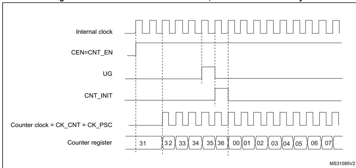 Timing diagram showing the control circuit in normal mode. It displays five waveforms: Internal clock (a continuous square wave), CEN=CNT_EN (a signal that goes high to enable the counter), UG (a pulse that triggers an update), CNT_INIT (a pulse that initializes the counter), and Counter register (showing values 31, 32, 33, 34, 35, 36, 00, 01, 02, 03, 04, 05, 06, 07). The counter clock (CK_CNT = CK_PSC) is shown as a square wave that starts when CEN goes high. Vertical dashed lines indicate key timing points: rising edge of internal clock, rising edge of CEN, rising edge of UG, rising edge of CNT_INIT, and falling edges of the counter register values.