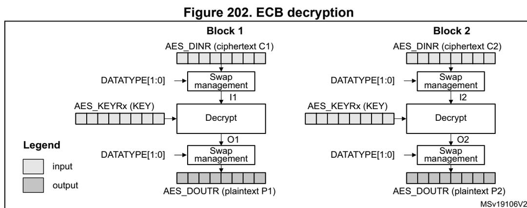 Diagram of ECB decryption showing two parallel processing paths for Block 1 and Block 2. Each path starts with AES_DINR (ciphertext), goes through Swap management (controlled by DATATYPE[1:0]), then a Decrypt block (using AES_KEYRx), then another Swap management block, and ends at AES_DOUTR (plaintext).