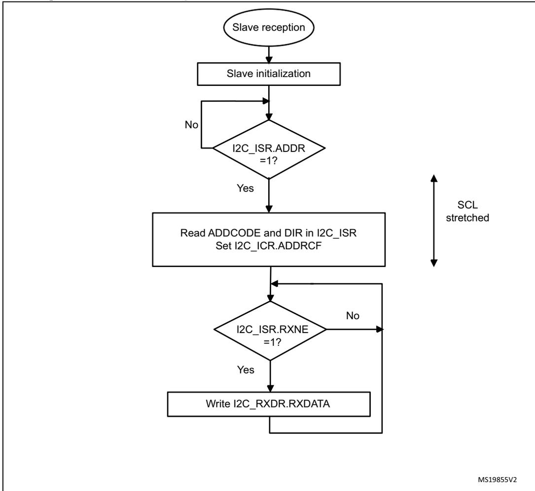 Flowchart of I2C slave receiver transfer sequence. It starts with 'Slave reception' (oval), followed by 'Slave initialization' (rectangle). A decision diamond 'I2C_ISR.ADDR = 1?' follows. If 'No', it loops back to 'Slave initialization'. If 'Yes', it proceeds to 'Read ADDCODE and DIR in I2C_ISR Set I2C_ICR.ADDRCF' (rectangle). A vertical double-headed arrow labeled 'SCL stretched' is next to this step. Next is a decision diamond 'I2C_ISR.RXNE = 1?'. If 'No', it loops back to the entry point of the 'I2C_ISR.RXNE' decision. If 'Yes', it proceeds to 'Write I2C_RXDR.RXDATA' (rectangle), which then loops back to the entry point of the 'I2C_ISR.RXNE' decision. The diagram is labeled 'MS19855V2' in the bottom right corner.
