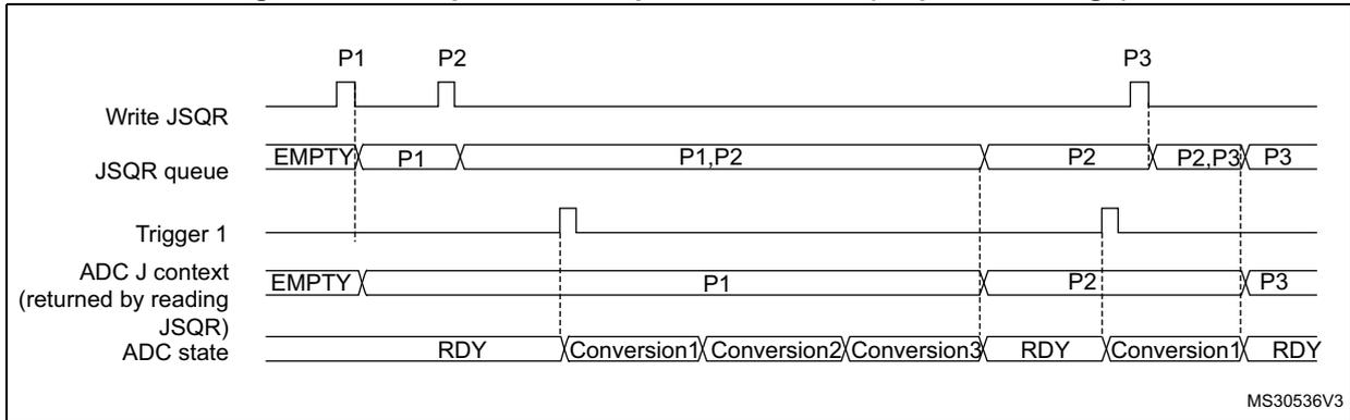 Timing diagram for Figure 80 showing JSQR queue behavior during sequence changes. It tracks 'Write JSQR', 'JSQR queue', 'Trigger 1', 'ADC J context', and 'ADC state' over time as sequences P1, P2, and P3 are written and then triggered.