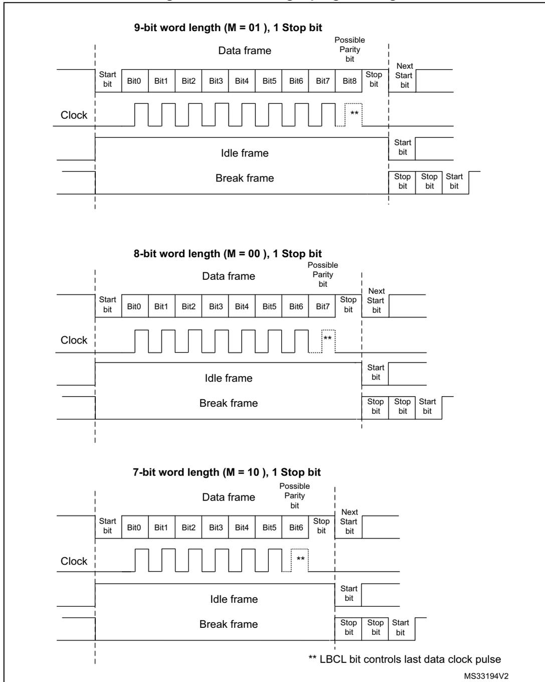 Timing diagrams for 9-bit, 8-bit, and 7-bit word lengths with 1 stop bit, showing data frames, idle frames, and break frames relative to a clock signal.
