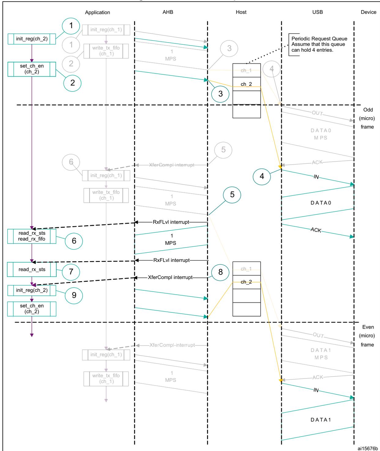 Sequence diagram showing Normal interrupt IN operation between Application, AHB, Host, USB, and Device. The diagram illustrates the flow of data and interrupts over two microframes (Odd and Even).