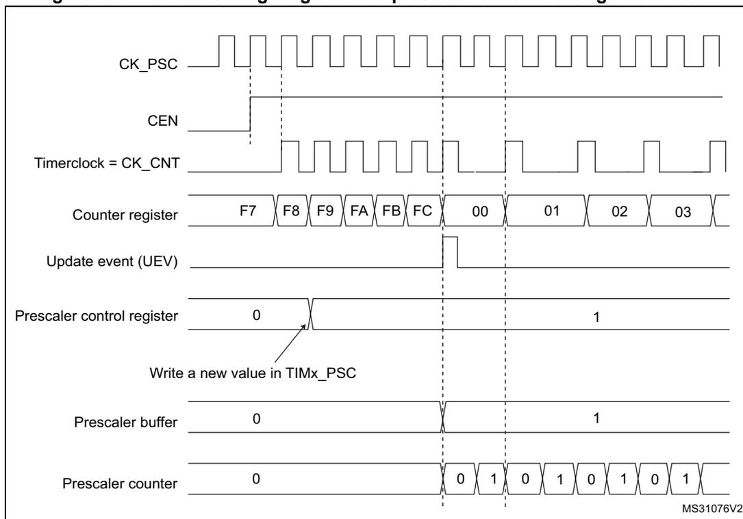 Timing diagram for Figure 224 showing counter behavior with a prescaler division change from 1 to 2.