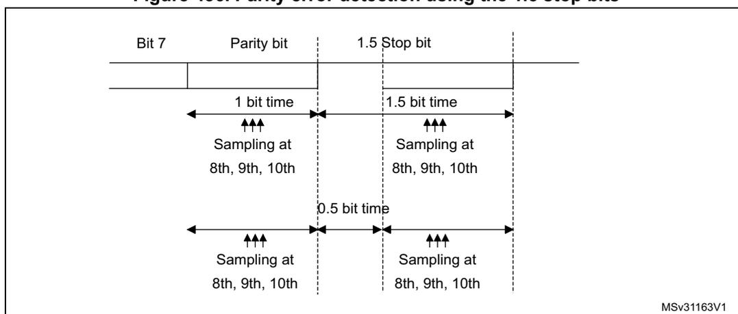 Timing diagram for parity error detection using 1.5 stop bits. The diagram shows two rows of bit transmission. The top row shows Bit 7, Parity bit, and 1.5 Stop bit. The bottom row shows the same bits plus sampling points. Sampling occurs at the 8th, 9th, and 10th bit times for each bit. The 1.5 stop bit duration is split into two 0.5 bit time segments. The diagram is labeled MSv31163V1.