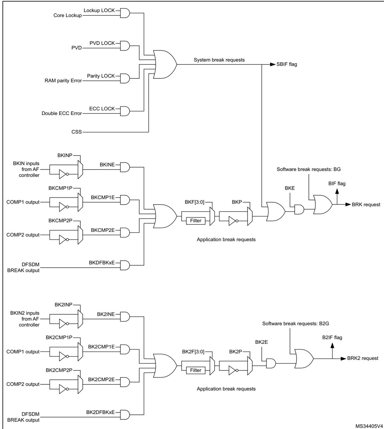 Figure 267. Break and Break2 circuitry overview. This block diagram illustrates the internal logic for generating break and break2 requests in advanced-control timers. It is divided into two main sections: System break requests and Application break requests. System break requests are generated by ORing Core Lockup (LOCK), PVD (LOCK), RAM parity Error (LOCK), Double ECC Error (LOCK), and CSS. These are connected to an OR gate whose output is the SBIF flag. Application break requests are generated from BKIN, BKCMP1, BKCMP2, and DFSDM inputs. These inputs pass through inverters and AND gates to form 'Application break requests'. These requests then pass through a programmable filter (BKF[3:0]) and an inverter (BKP) to produce 'BK'. This 'BK' signal is ORed with 'Software break requests: BG' (controlled by BKE) to produce the 'BRK request' and 'BIF flag'. A similar structure exists for 'BRK2 request' and 'B2IF flag' using BKIN2, BK2CMP1, BK2CMP2, and DFSDM inputs, filtered by 'BK2F[3:0]' and 'BK2P', and ORed with 'Software break requests: B2G' (controlled by BK2E).