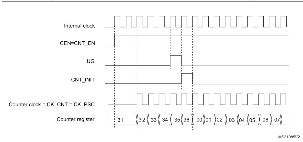 Timing diagram for Figure 304 showing Internal clock, CEN=CNT_EN, UG, CNT_INIT, Counter clock = CK_CNT = CK_PSC, and Counter register values over time.
